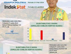 Hasil Survei 2 Lembaga Berbeda, Elektabilitas Melki Laka Lena Tertinggi, Atang : Cawagub Jadi Faktor Penentu