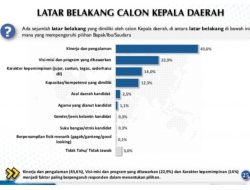 Masyarakat Lebih Memilih Pemimpin NTT Berdasarkan Kinerja, Hasil Survei Voxpol Center
