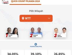 Melki – Johni Unggul 39,41 Persen dari Hitungan Cepat Charta Politika