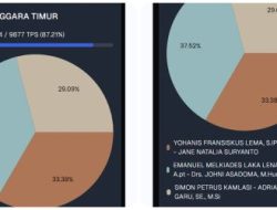 Hasil Sementara Real Count KPU, Melki Johni Unggul 37,52 %, Data Masuk 87,21 %