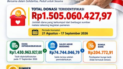 Pameran Pembangunan NTT Himpun Rp1,5 M untuk Korban Gempa Flores, Dongkrak Ekonomi Rp 8,34 M